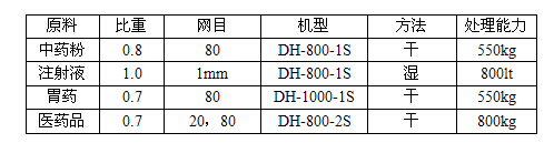 振動(dòng)篩如何選型