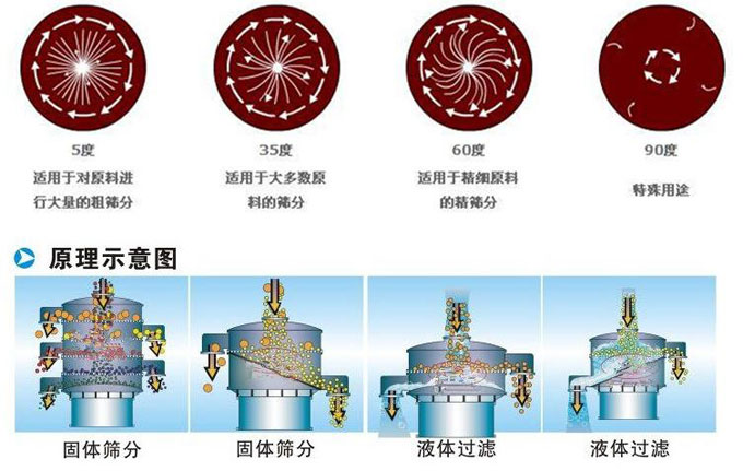 塑料振動篩振動電機(jī)偏心塊為5°時適用于對原料進(jìn)行大量的粗篩。35°適用于大多數(shù)原料的篩分。60°適用于精細(xì)原料的精篩。90°適用特殊用途。