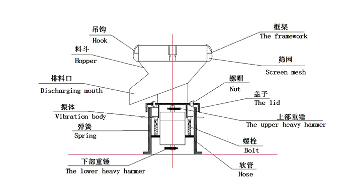 450過濾振動(dòng)篩：蓋子，螺栓，軟管，振體等結(jié)構(gòu)展示圖