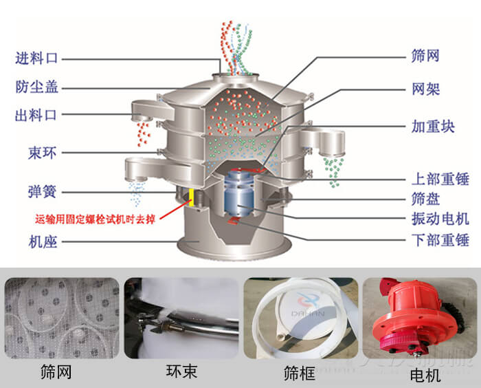 塑料振動篩結(jié)構(gòu)由：防塵蓋，束環(huán)，彈簧，機(jī)座，篩網(wǎng)，網(wǎng)架等部件。