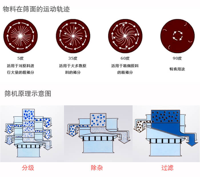 圓形振動篩篩分目的：過濾分級，除雜展示圖